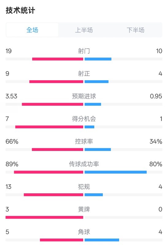 拜仁3-2圣保利全場數(shù)據(jù)：射門19-10，射正9-4，控球率66%-34%