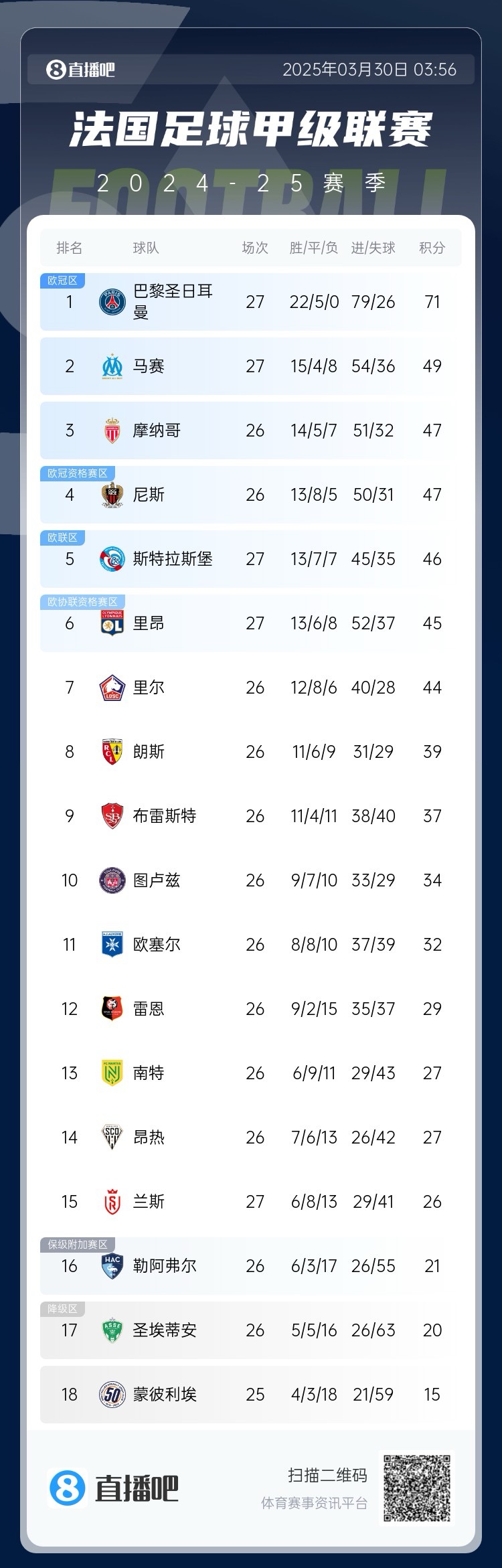 能實(shí)現(xiàn)嗎？稍后若摩納哥戰(zhàn)平尼斯，巴黎將提前7輪奪法甲冠軍