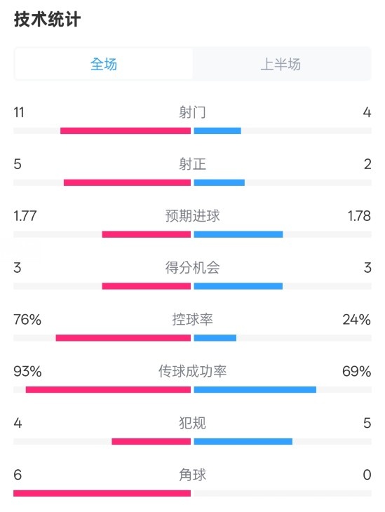 皇馬半場(chǎng)1-2萊加內(nèi)斯數(shù)據(jù)：射門11-4，射正5-2，控球率76%-24%