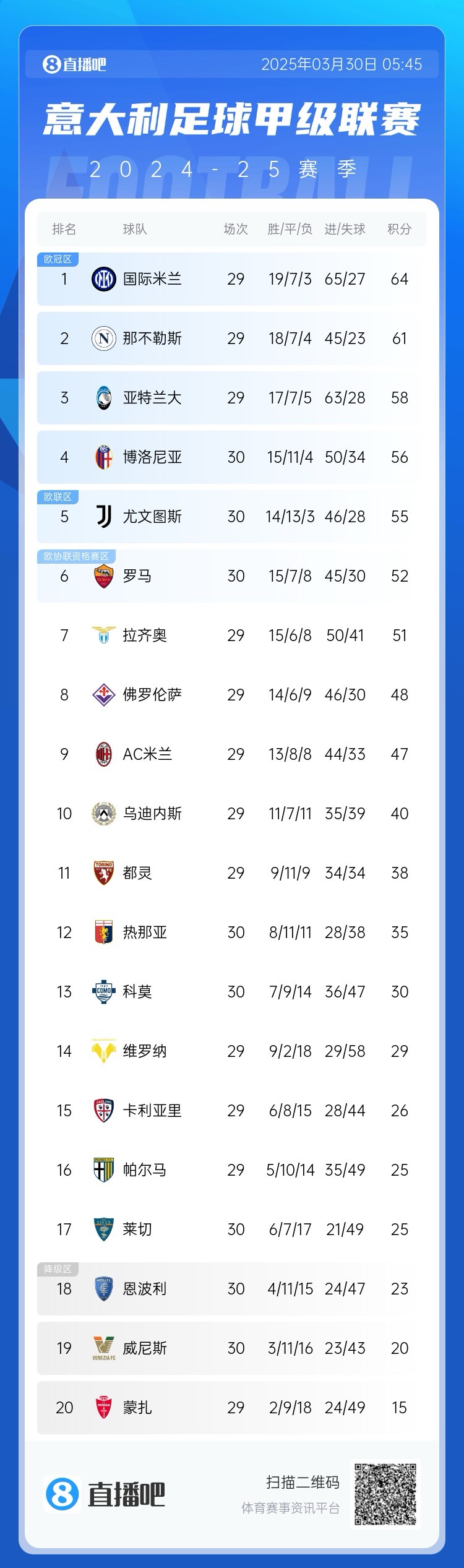 超級(jí)補(bǔ)鍋匠！意甲積分：羅馬7連勝距第4名4分 尤文取勝仍第5