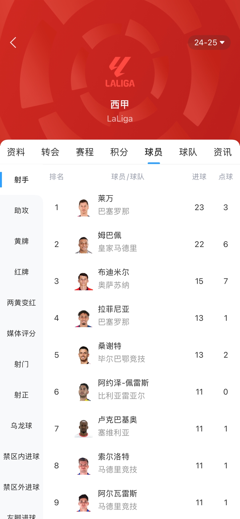 白熱化！西甲金靴最新賠率：萊萬1.9、姆巴佩2.0，兩人僅差1球！