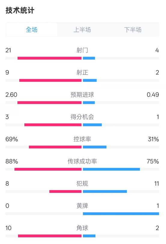 巴薩4-1赫羅納全場數(shù)據(jù)：射門21-4，射正9-2，控球率69%-31%