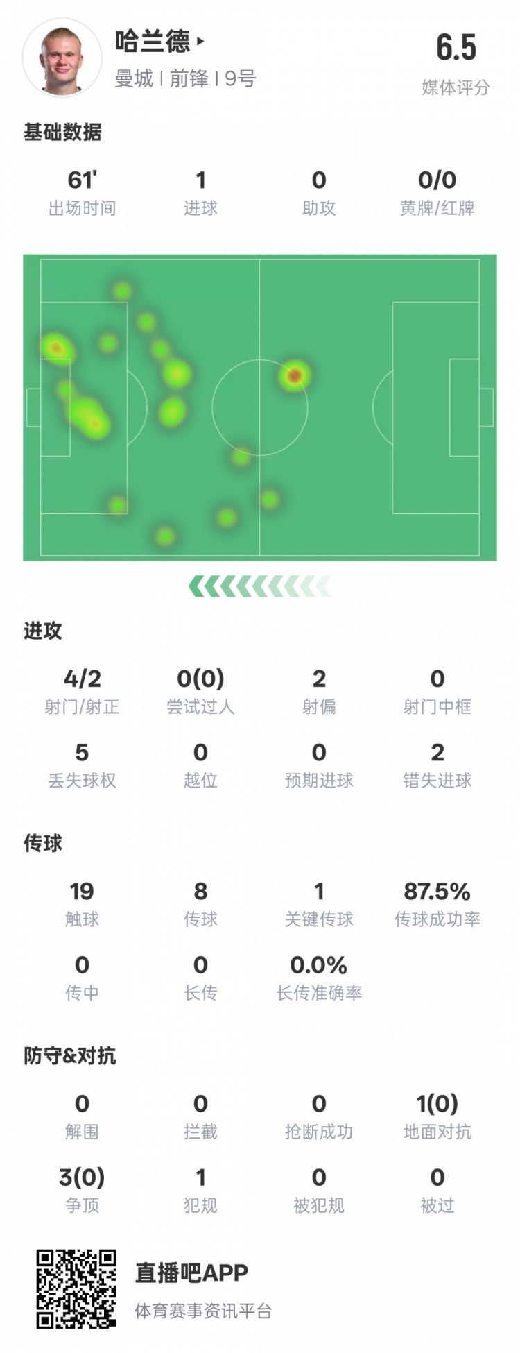 哈蘭德本場(chǎng)數(shù)據(jù)：1進(jìn)球1關(guān)鍵傳球2錯(cuò)失進(jìn)球機(jī)會(huì)，評(píng)分6.5