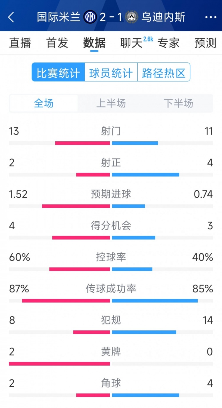 國米2射正進(jìn)2球，國米2-1烏迪內(nèi)斯全場數(shù)據(jù)：射門13-11，射正2-4