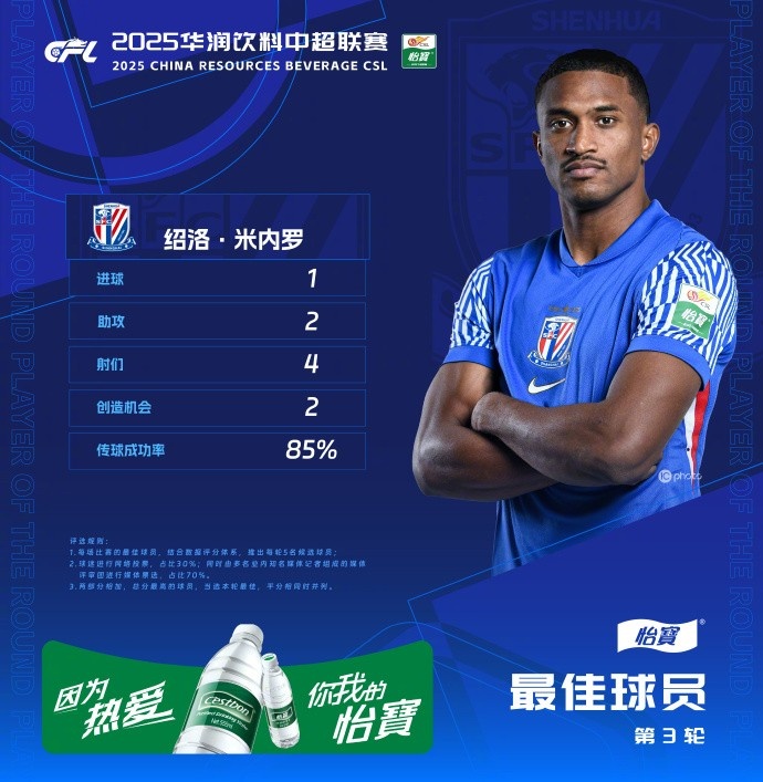 1射2傳助申花3-1逆轉(zhuǎn)河南，米內(nèi)羅當選中超第三輪最佳球員
